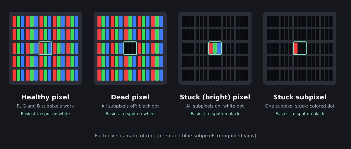 Griglie di pixel ingrandite che mostrano un pixel sano, un pixel morto nero, un pixel bloccato luminoso e un subpixel rosso bloccato