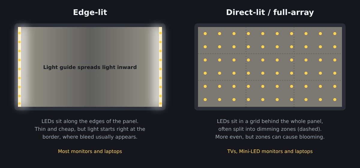 Schéma comparant un rétroéclairage LCD par les bords, avec des LED sur les côtés, et un rétroéclairage direct, avec une grille de LED derrière la dalle