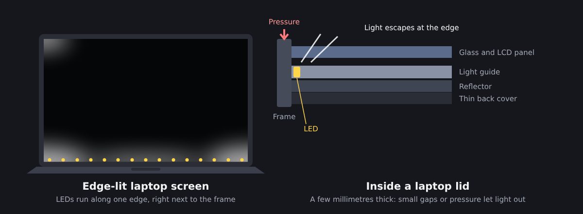 Schema di uno schermo di portatile con i LED lungo il bordo inferiore e sezione del coperchio che mostra la luce che esce dal bordo sotto la pressione della cornice