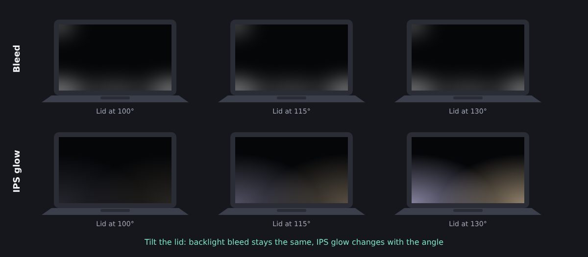 Sei schermi di portatile con tre angoli del coperchio: il backlight bleed resta uguale a ogni angolo mentre l’IPS glow aumenta al variare dell’angolo