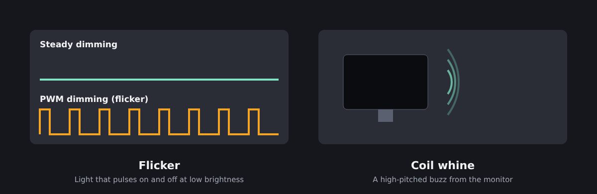 Grafico che confronta la regolazione continua della luminosità con quella PWM a impulsi, e un monitor che emette un rumore acuto