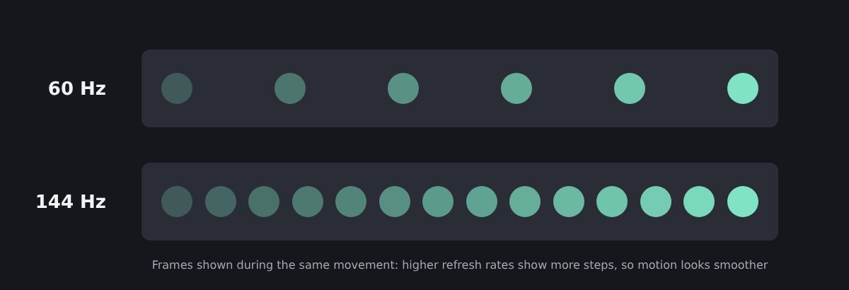 Diagramma che confronta il numero di fotogrammi mostrati a 60 Hz e a 144 Hz durante lo stesso movimento